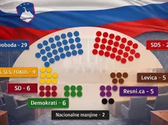 Golob za jedno mjesto pobijedio Janšu, ali će teško moći da ponovo formira vlast